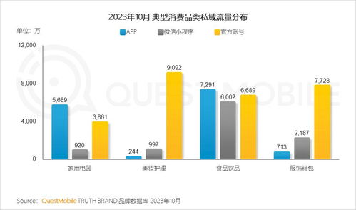 QuestMobile 2023品牌私域流量發展洞察 私域用戶粘性與消費力雙高，食品飲品規模近1.9億，三大差異化玩法引領未來